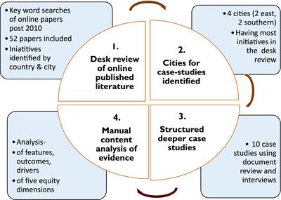 Equity dimensions in initiatives promoting urban health and wellbeing in east and southern Africa